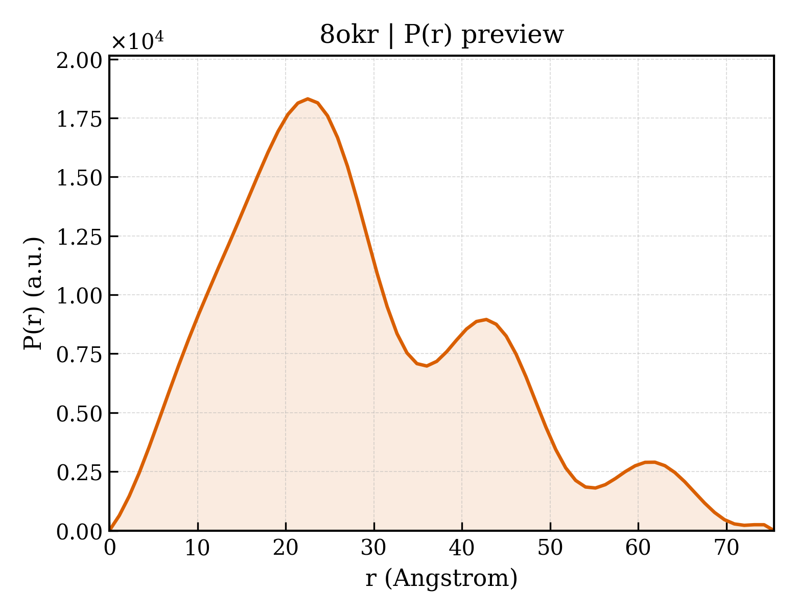 P(r) distribution for 8okr
