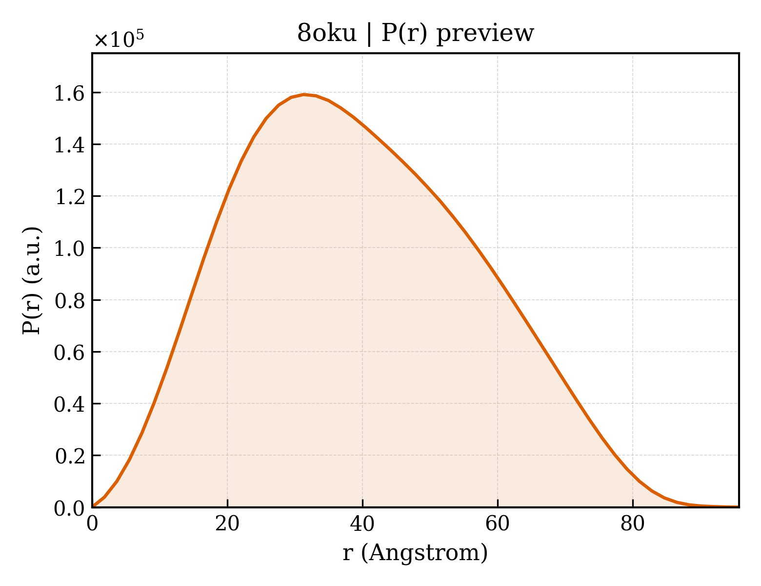 P(r) distribution for 8oku
