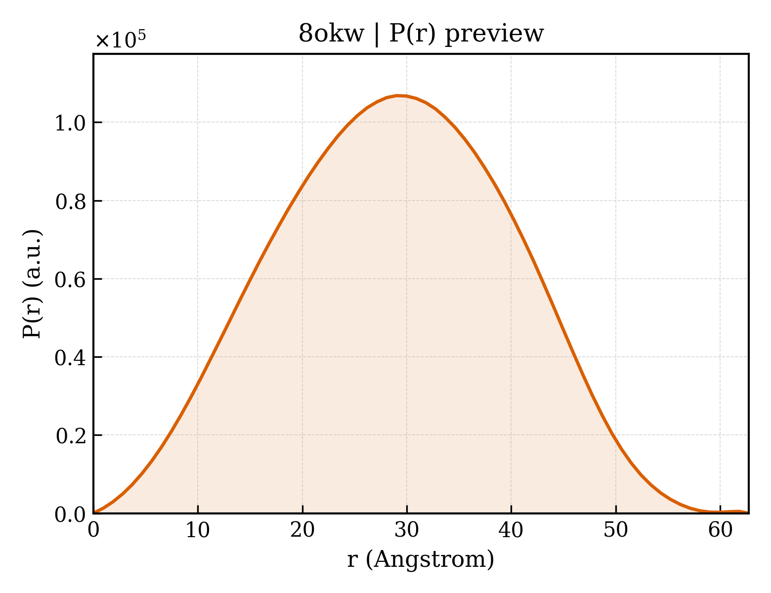 P(r) distribution for 8okw