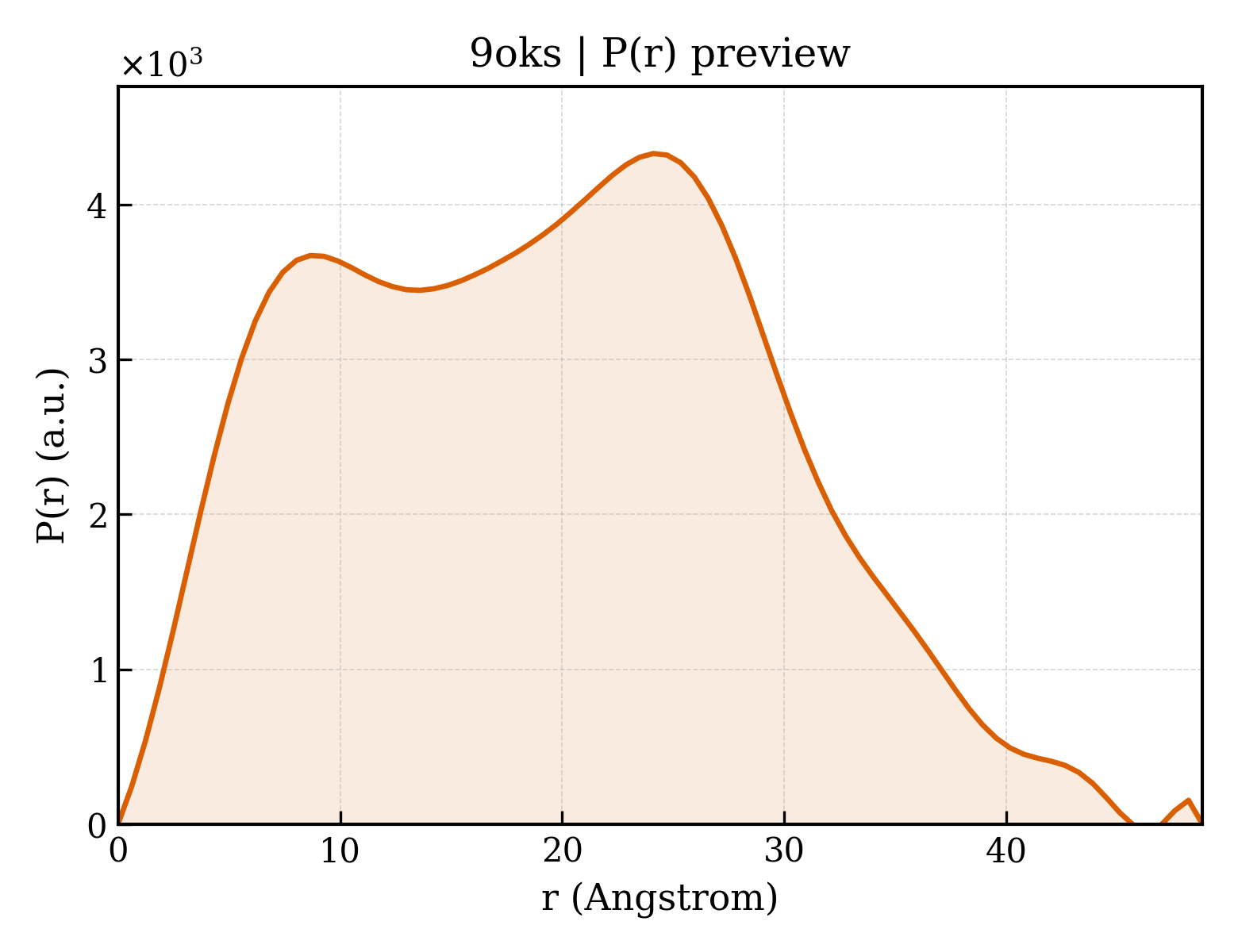 P(r) distribution for 9oks