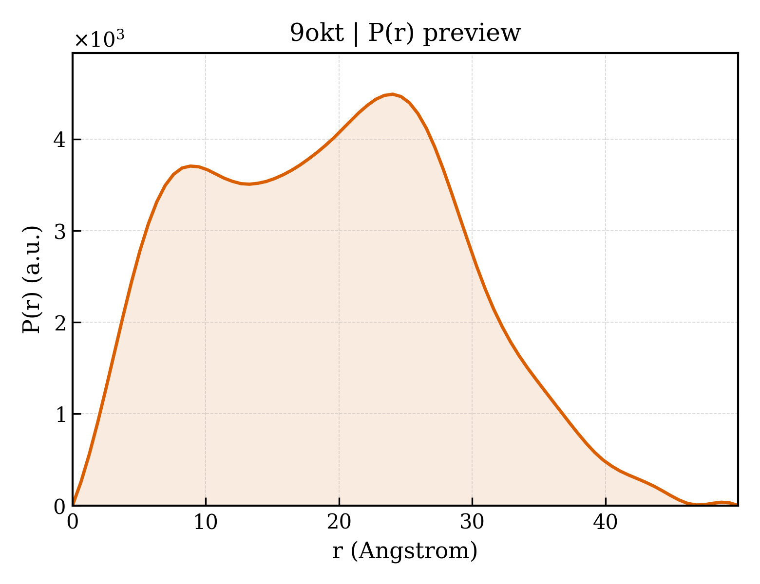 P(r) distribution for 9okt