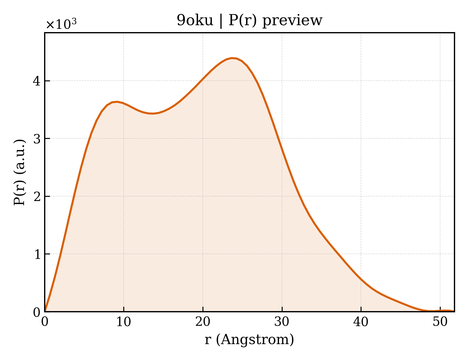 P(r) distribution for 9oku