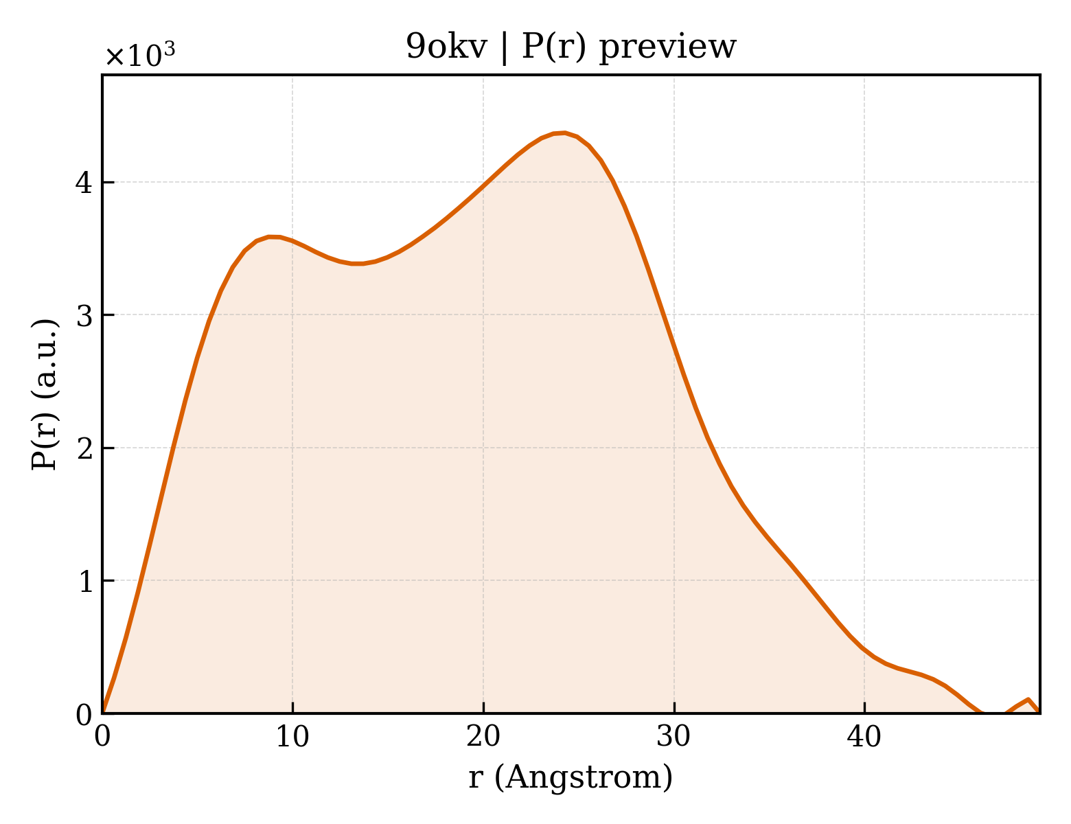 P(r) distribution for 9okv