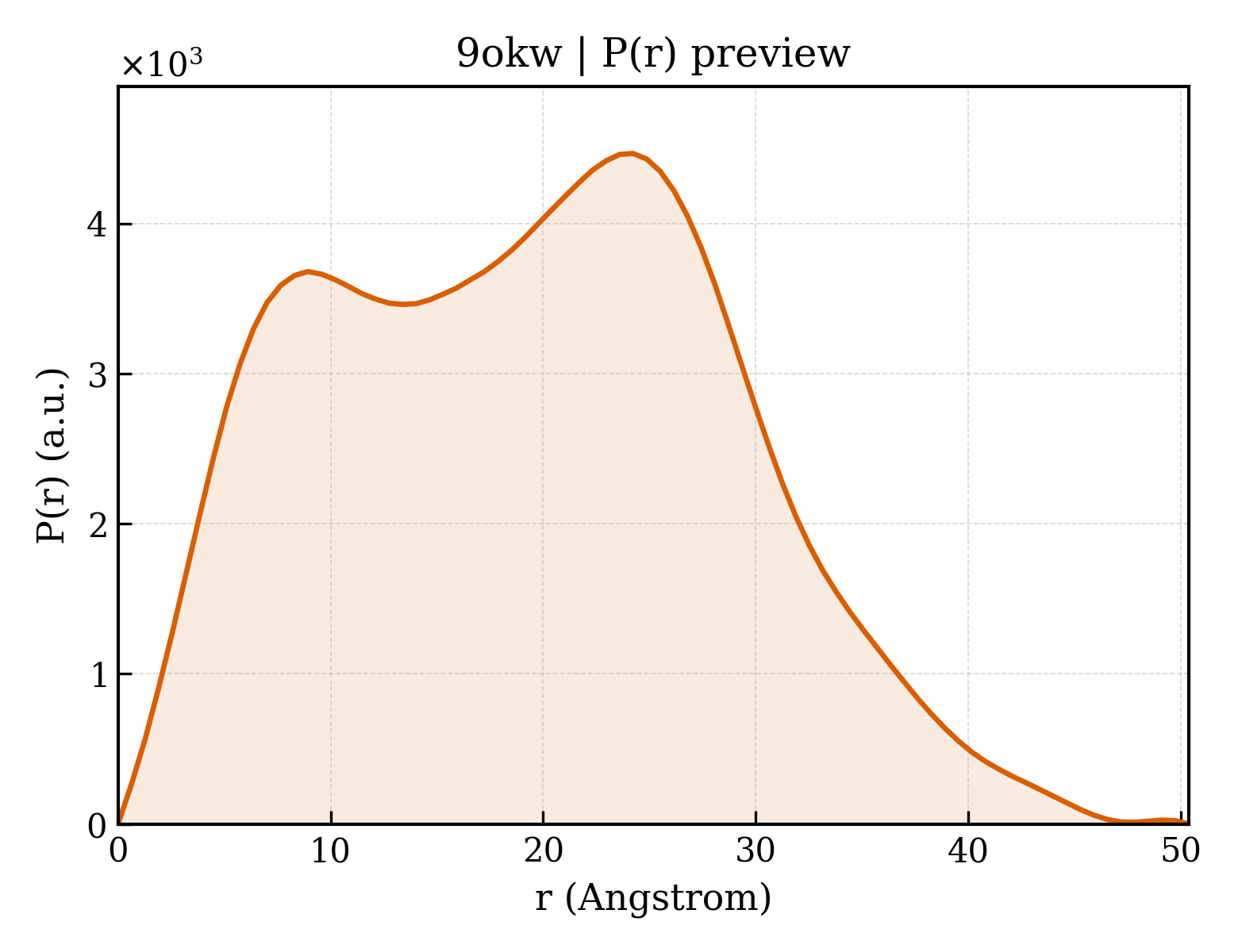 P(r) distribution for 9okw