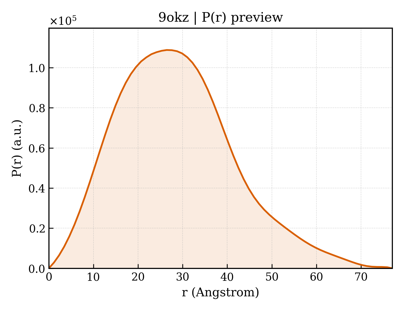 P(r) distribution for 9okz