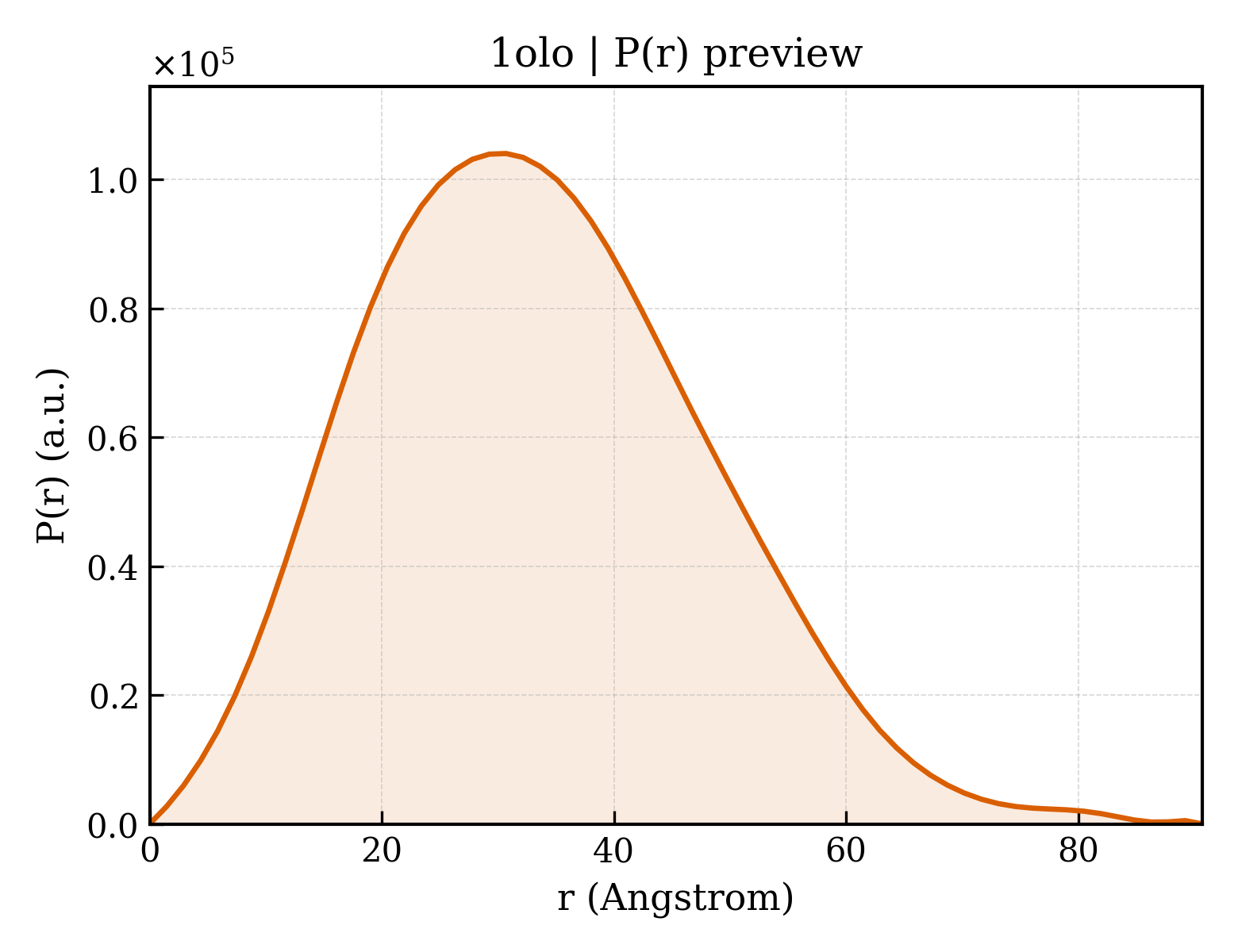 P(r) distribution for 1olo