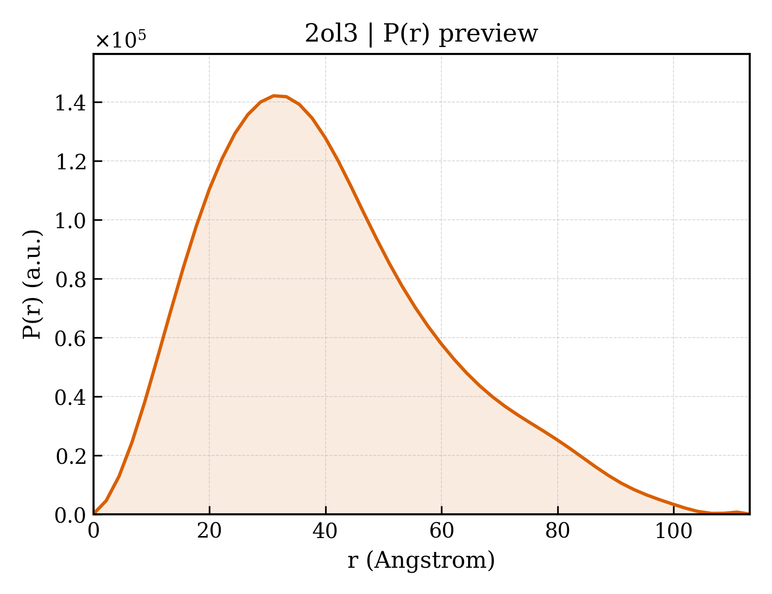 P(r) distribution for 2ol3
