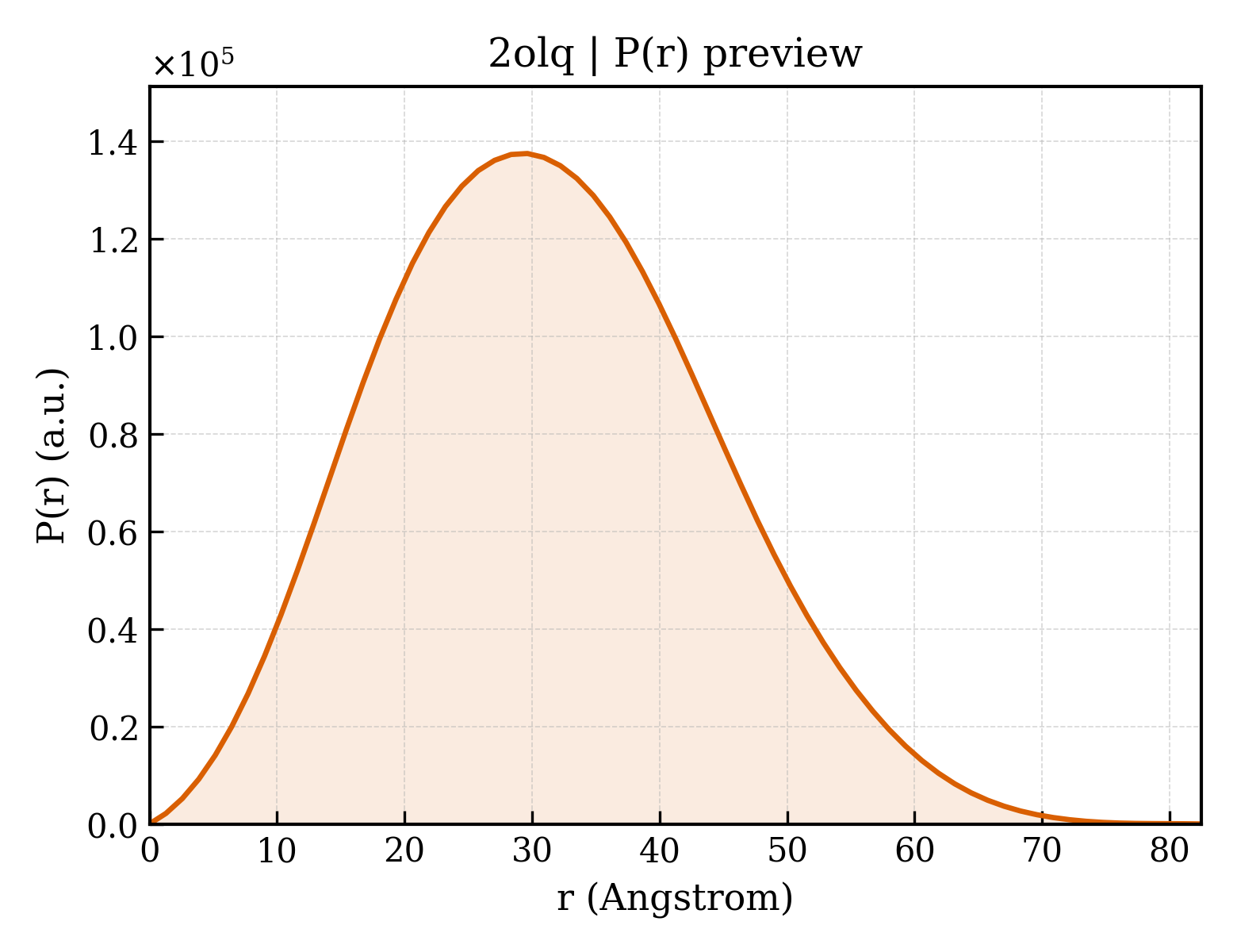 P(r) distribution for 2olq
