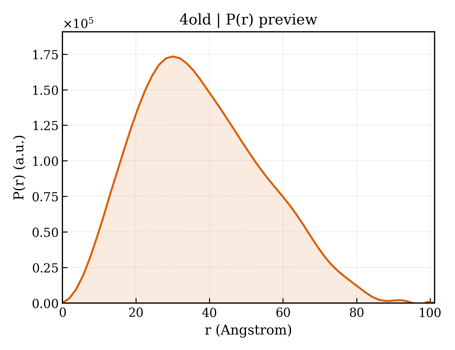 P(r) distribution for 4old