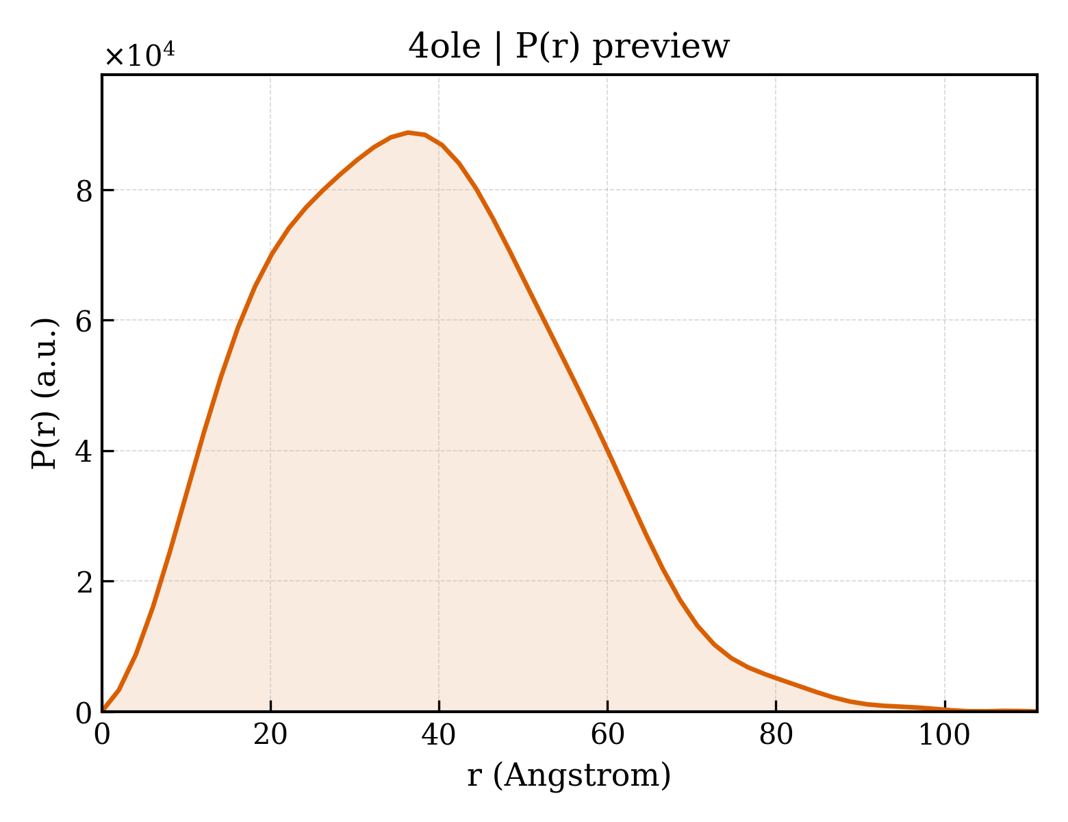 P(r) distribution for 4ole