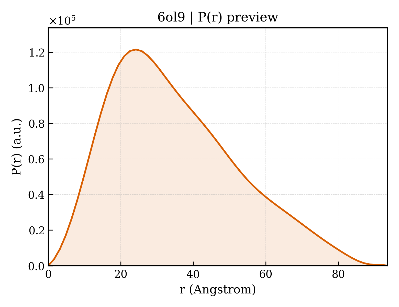 P(r) distribution for 6ol9