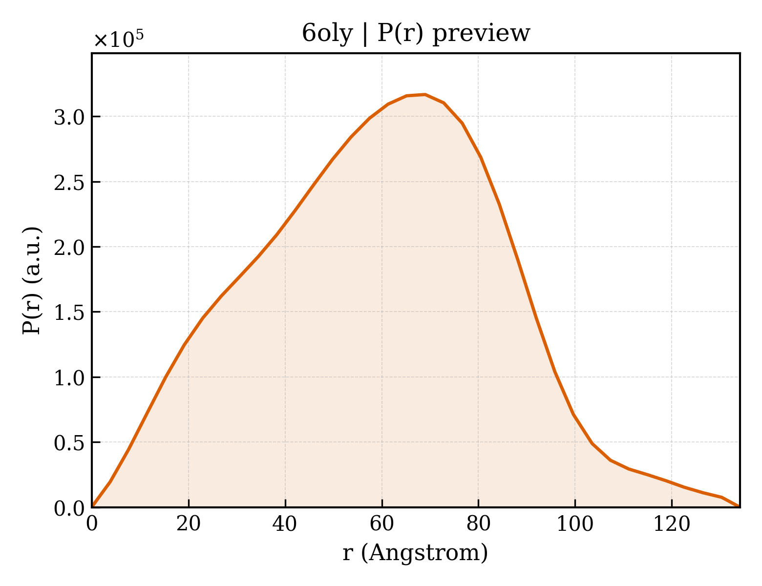 P(r) distribution for 6oly