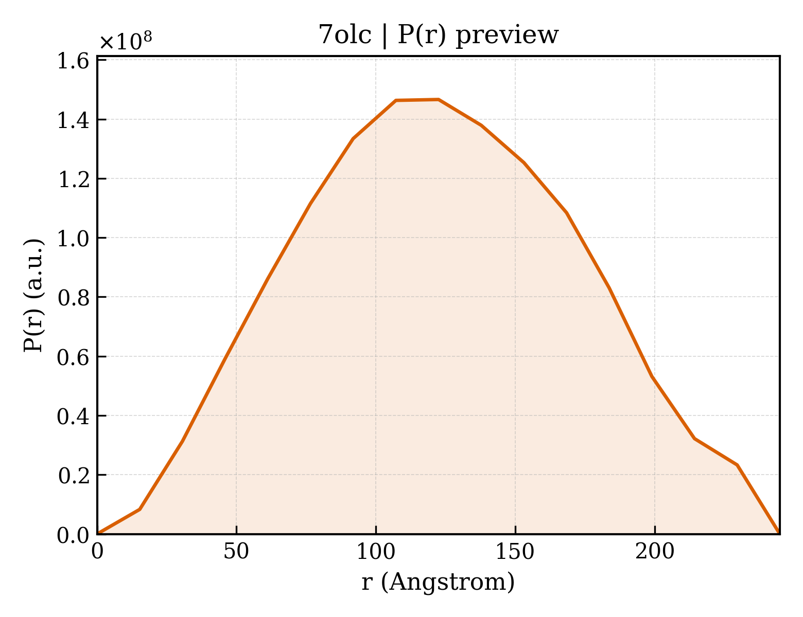 P(r) distribution for 7olc