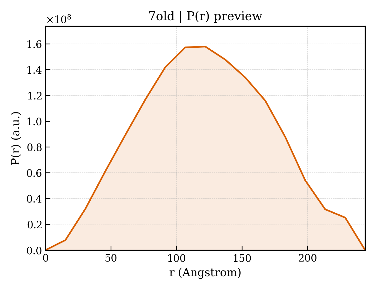 P(r) distribution for 7old