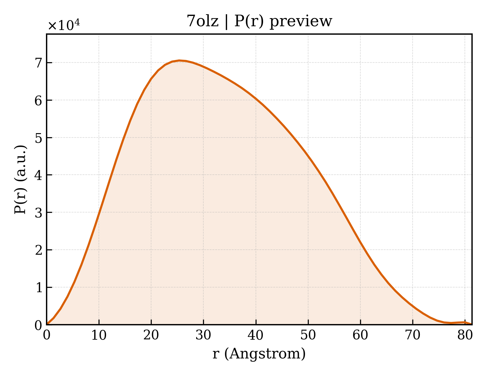 P(r) distribution for 7olz