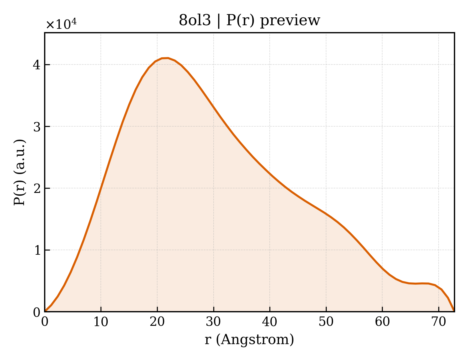 P(r) distribution for 8ol3