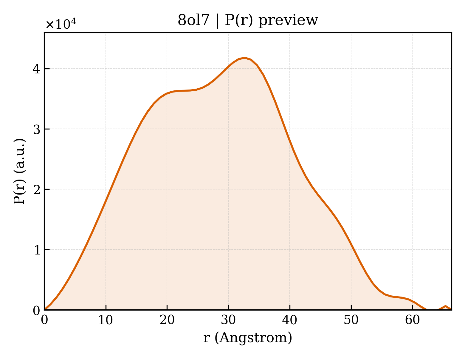 P(r) distribution for 8ol7