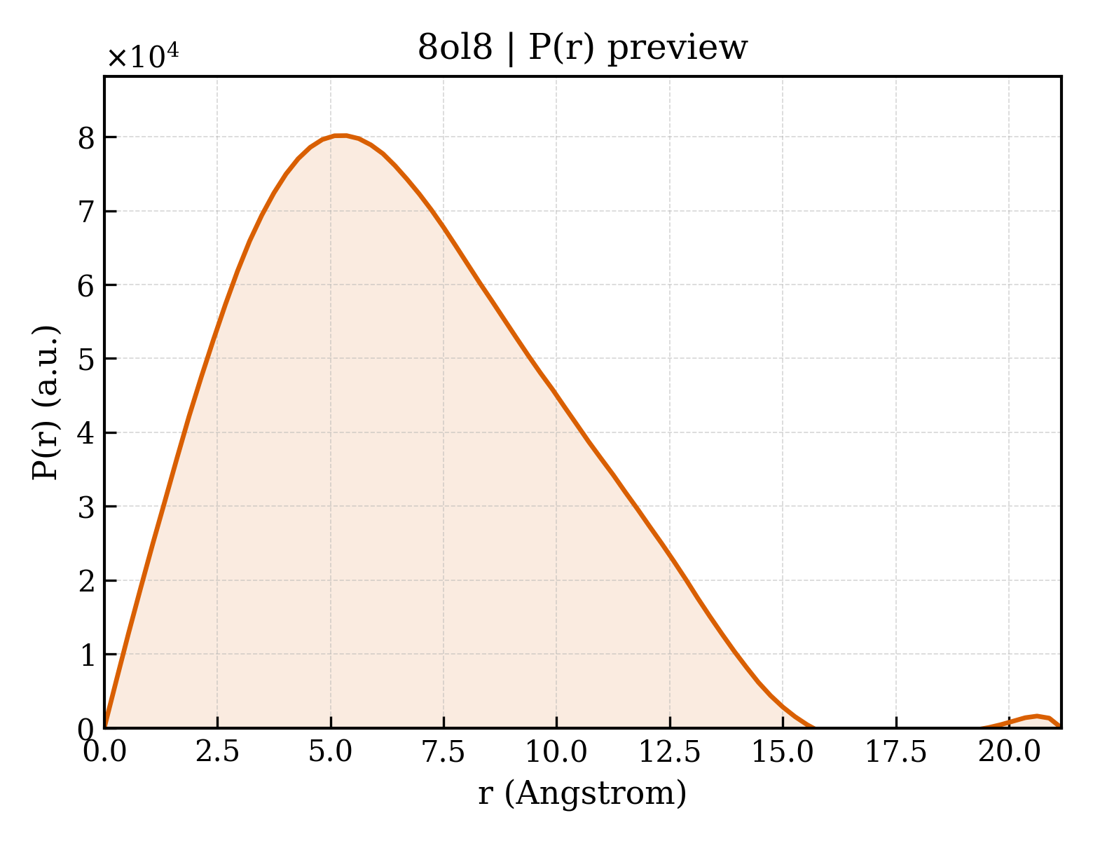 P(r) distribution for 8ol8
