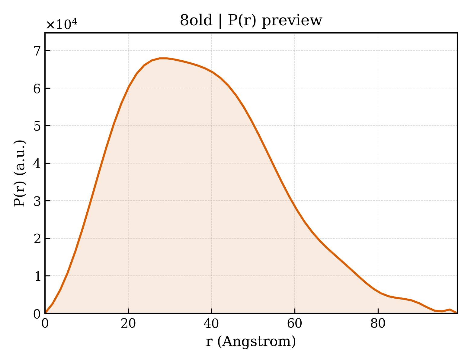 P(r) distribution for 8old