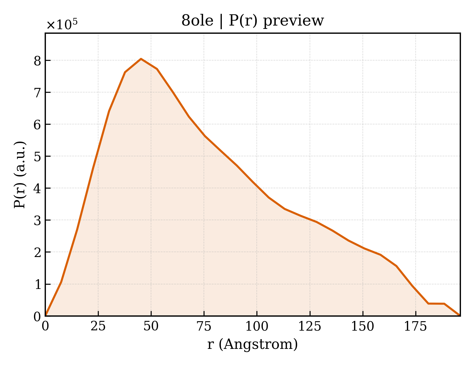P(r) distribution for 8ole