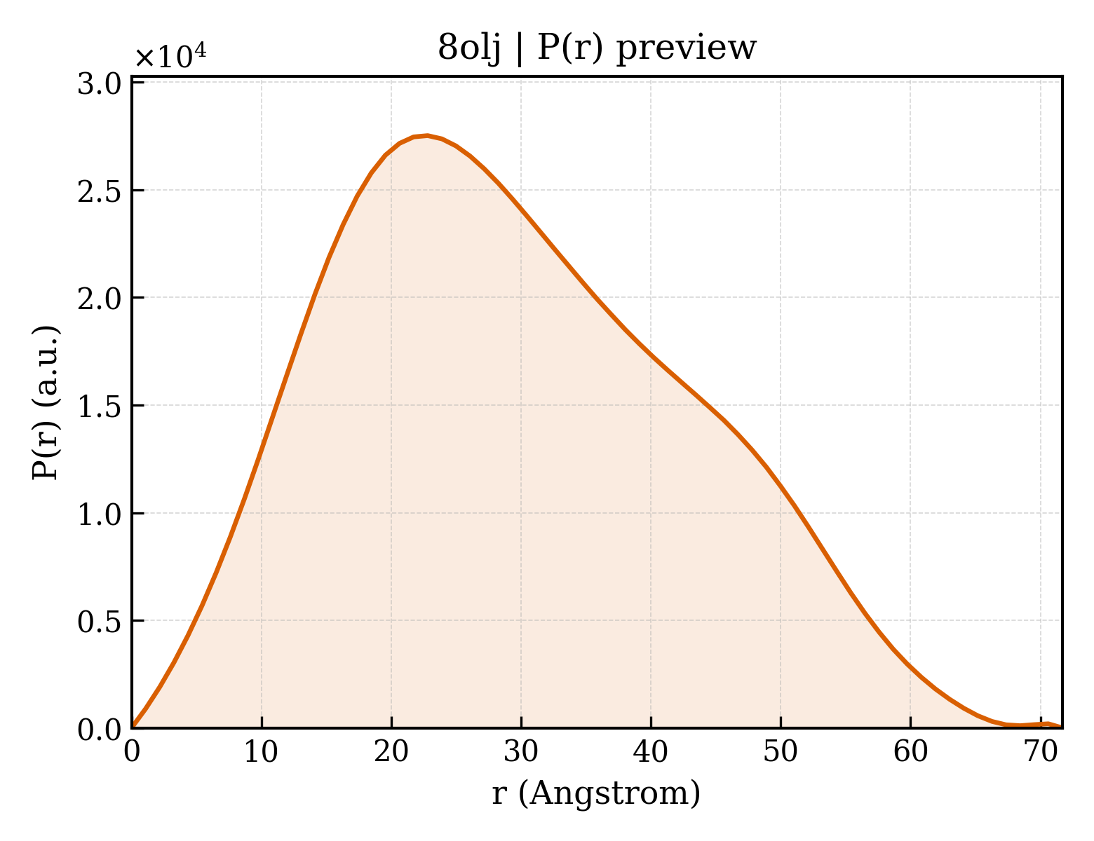 P(r) distribution for 8olj