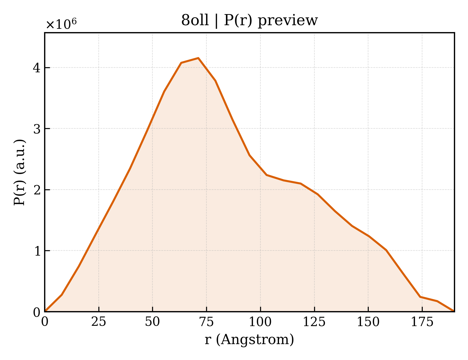 P(r) distribution for 8oll