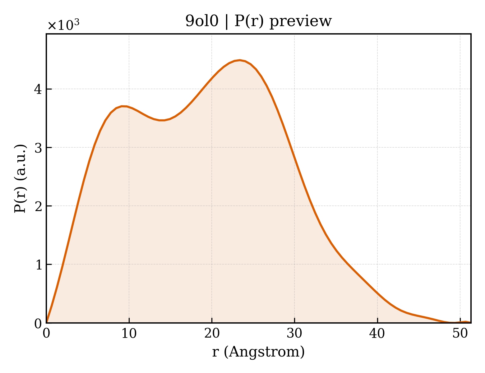P(r) distribution for 9ol0