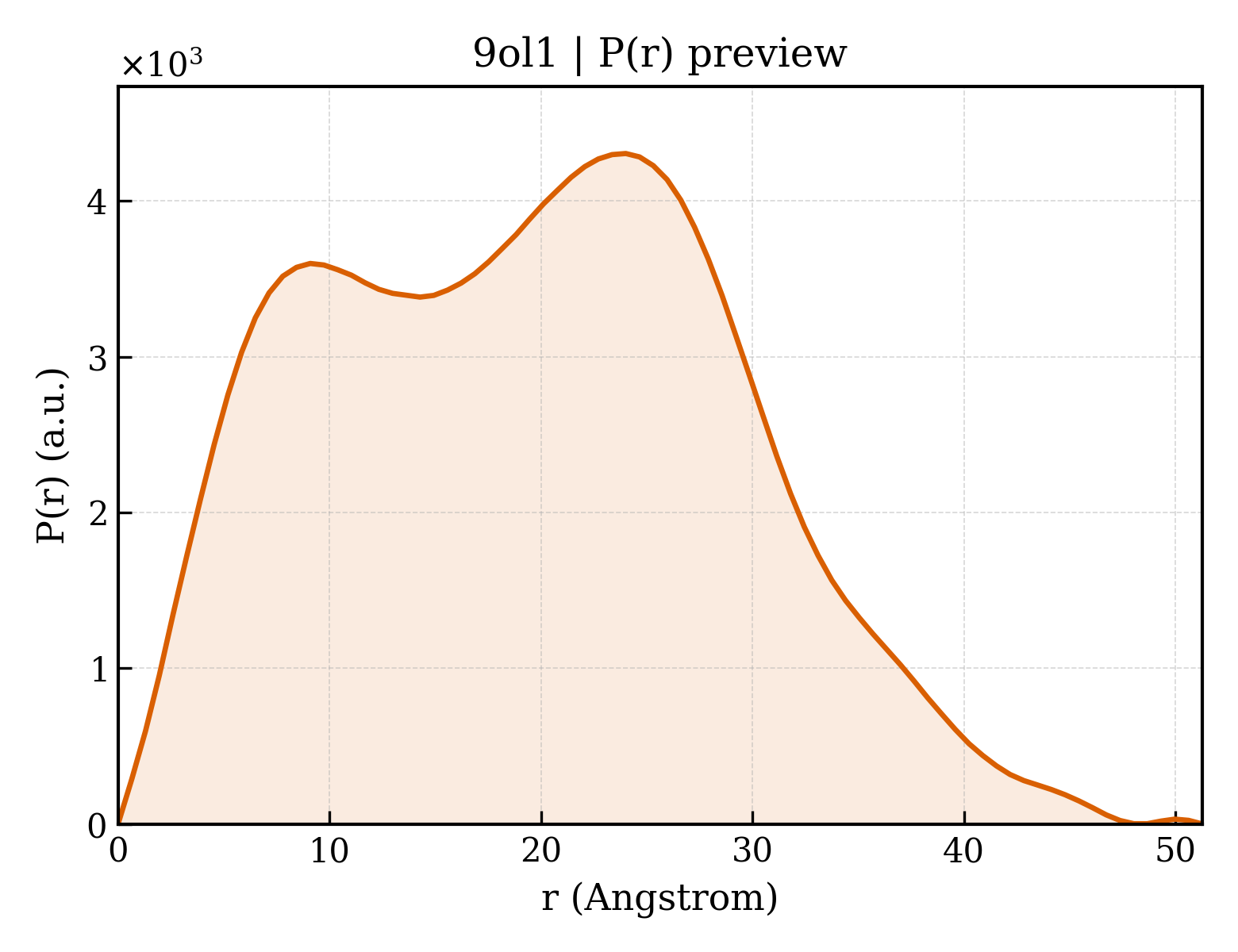 P(r) distribution for 9ol1