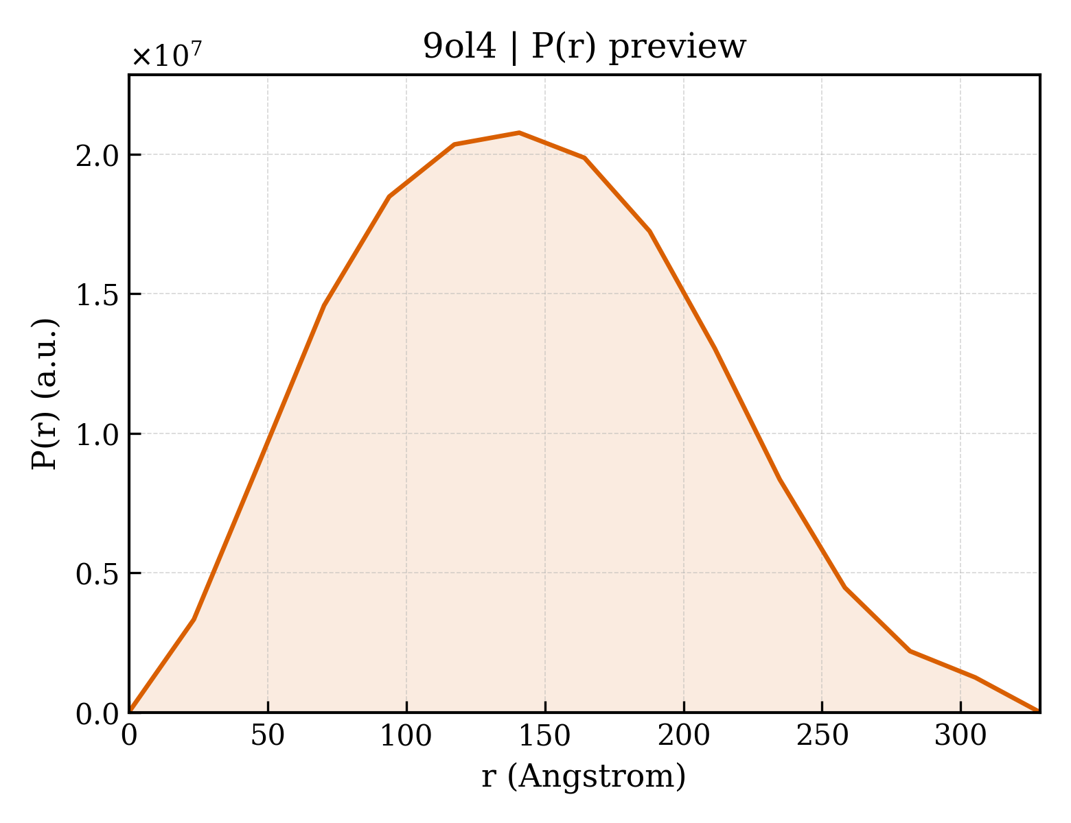 P(r) distribution for 9ol4
