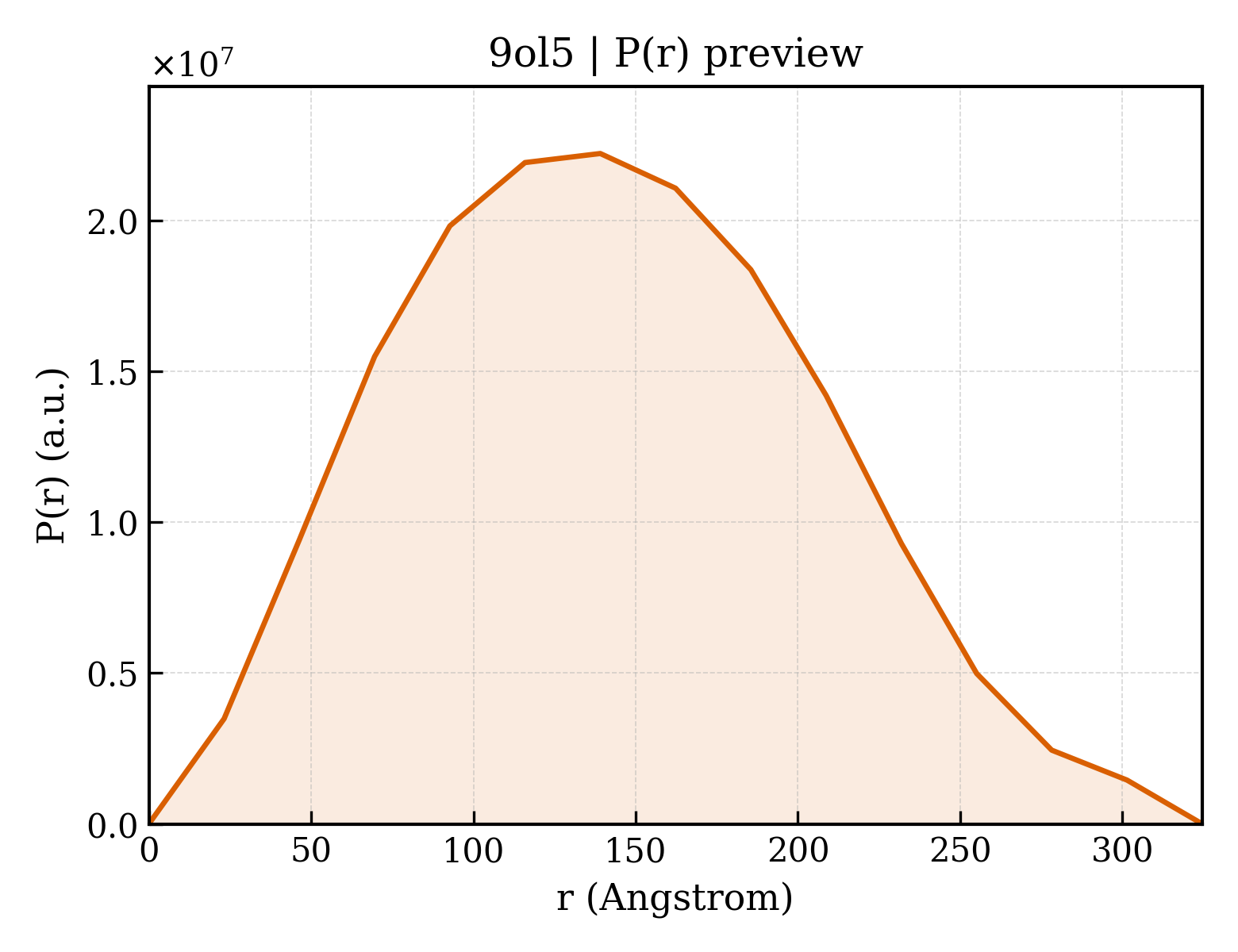 P(r) distribution for 9ol5