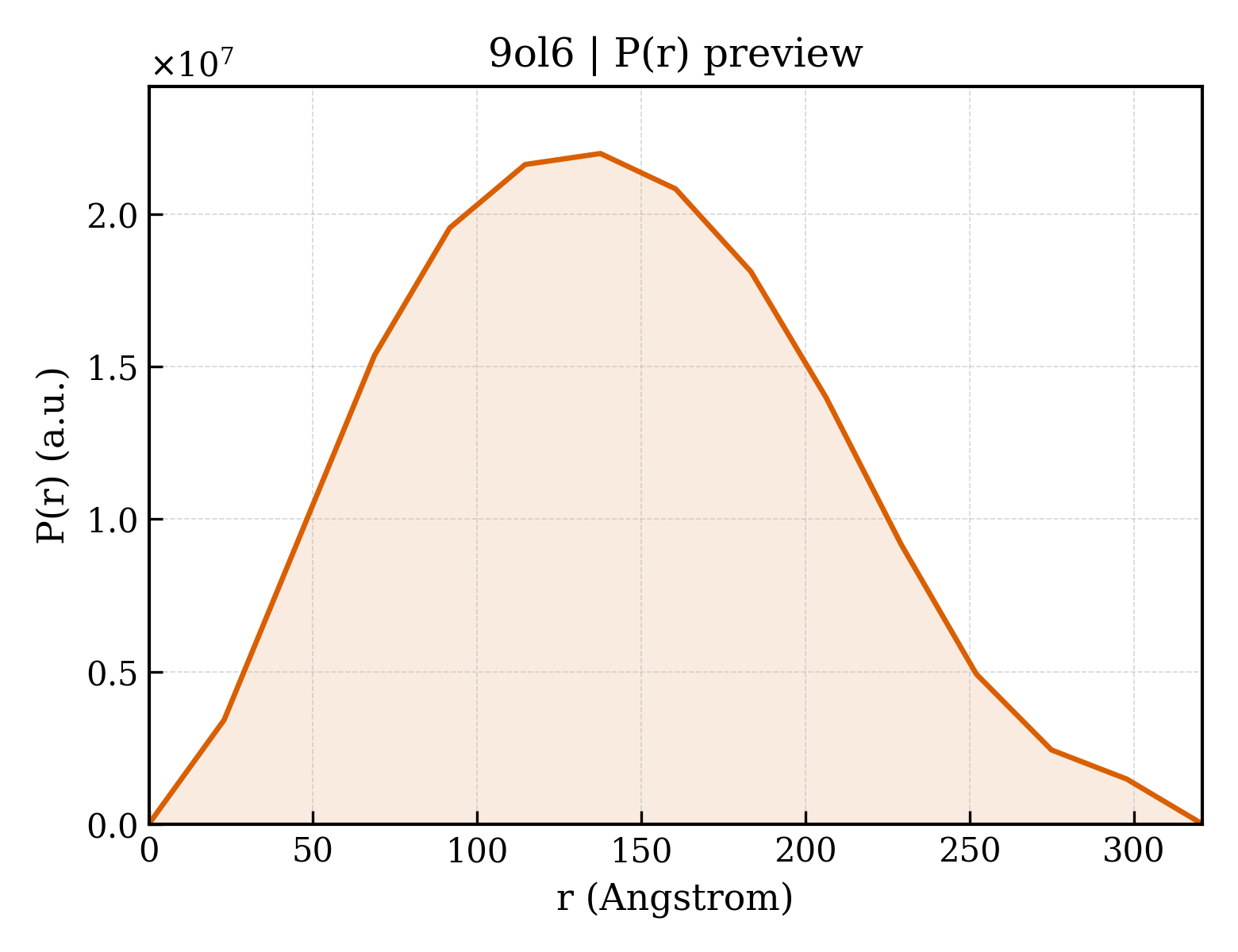 P(r) distribution for 9ol6