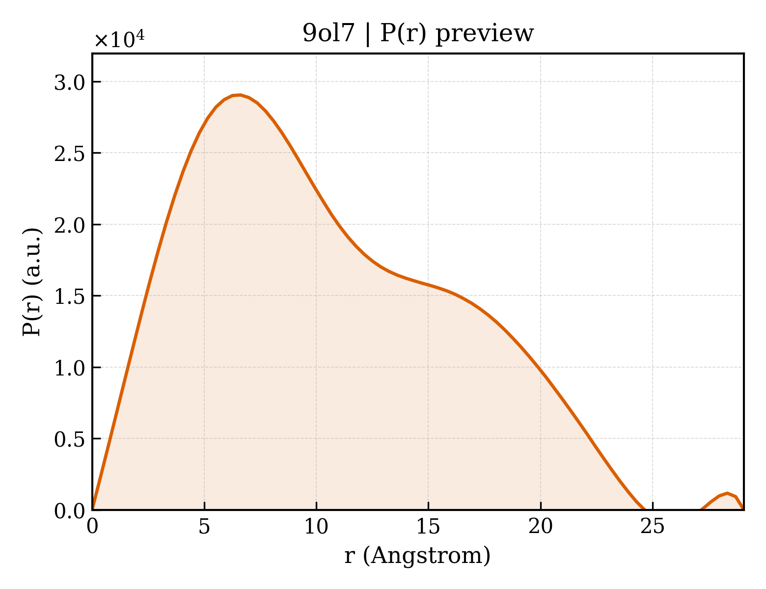 P(r) distribution for 9ol7