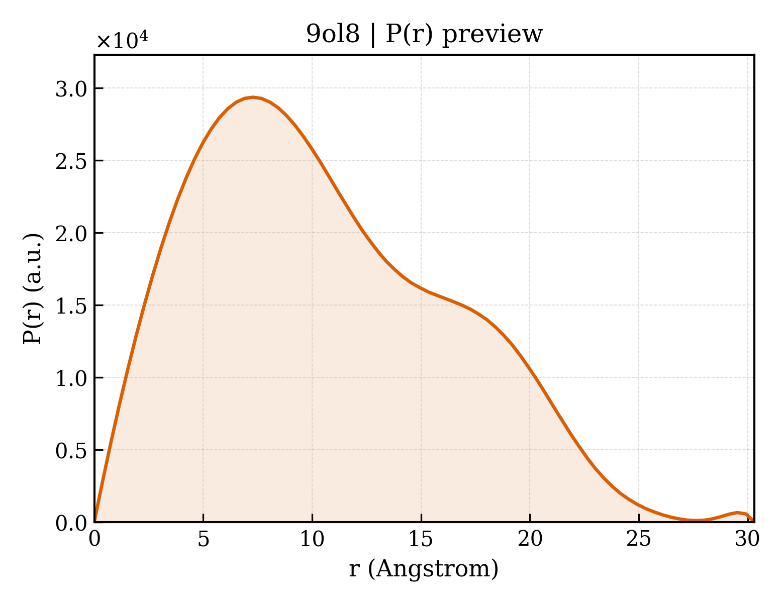 P(r) distribution for 9ol8