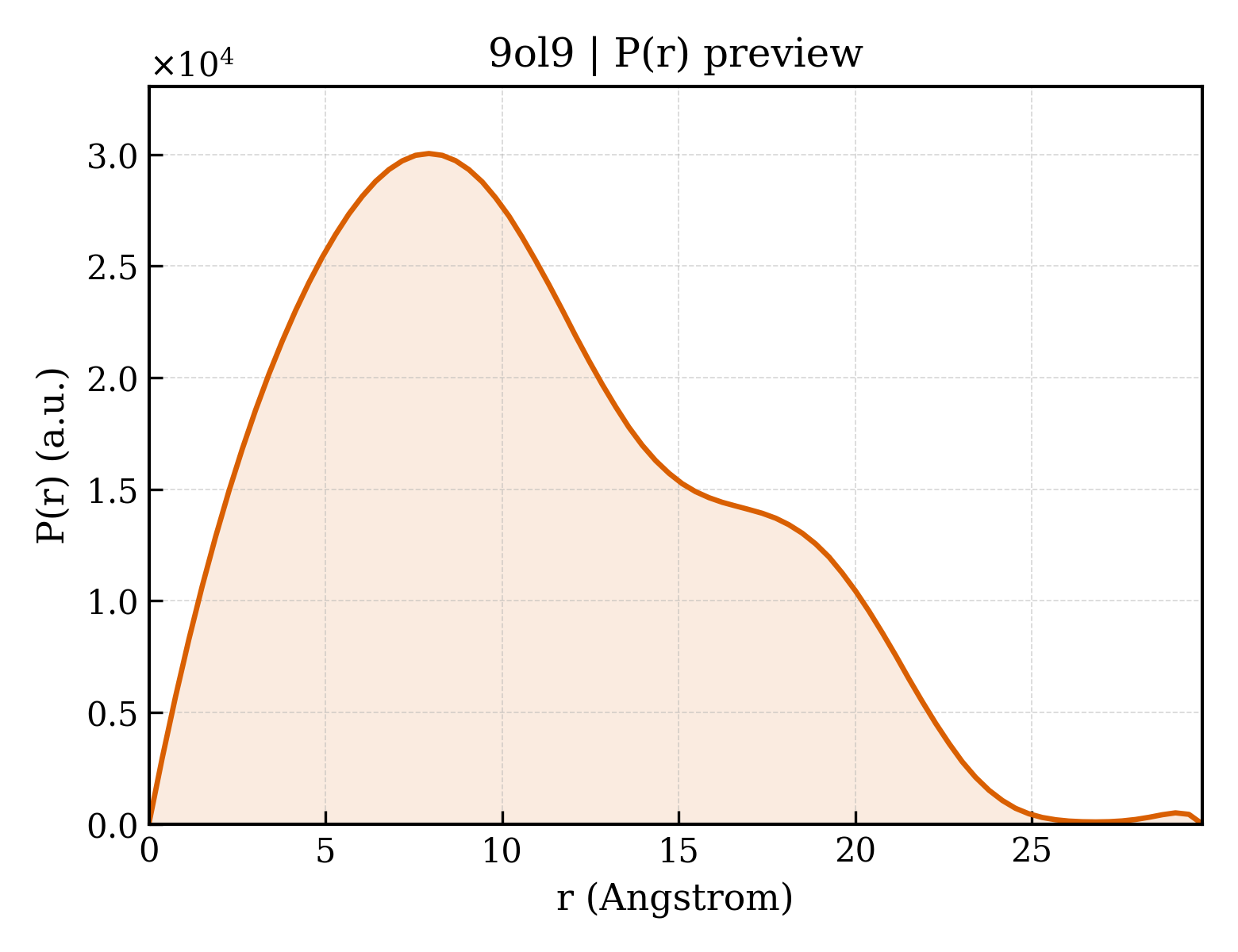P(r) distribution for 9ol9