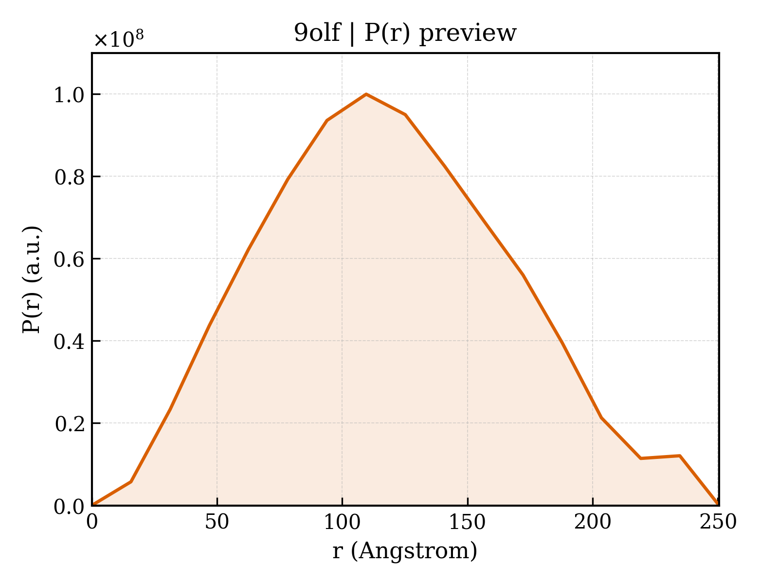 P(r) distribution for 9olf