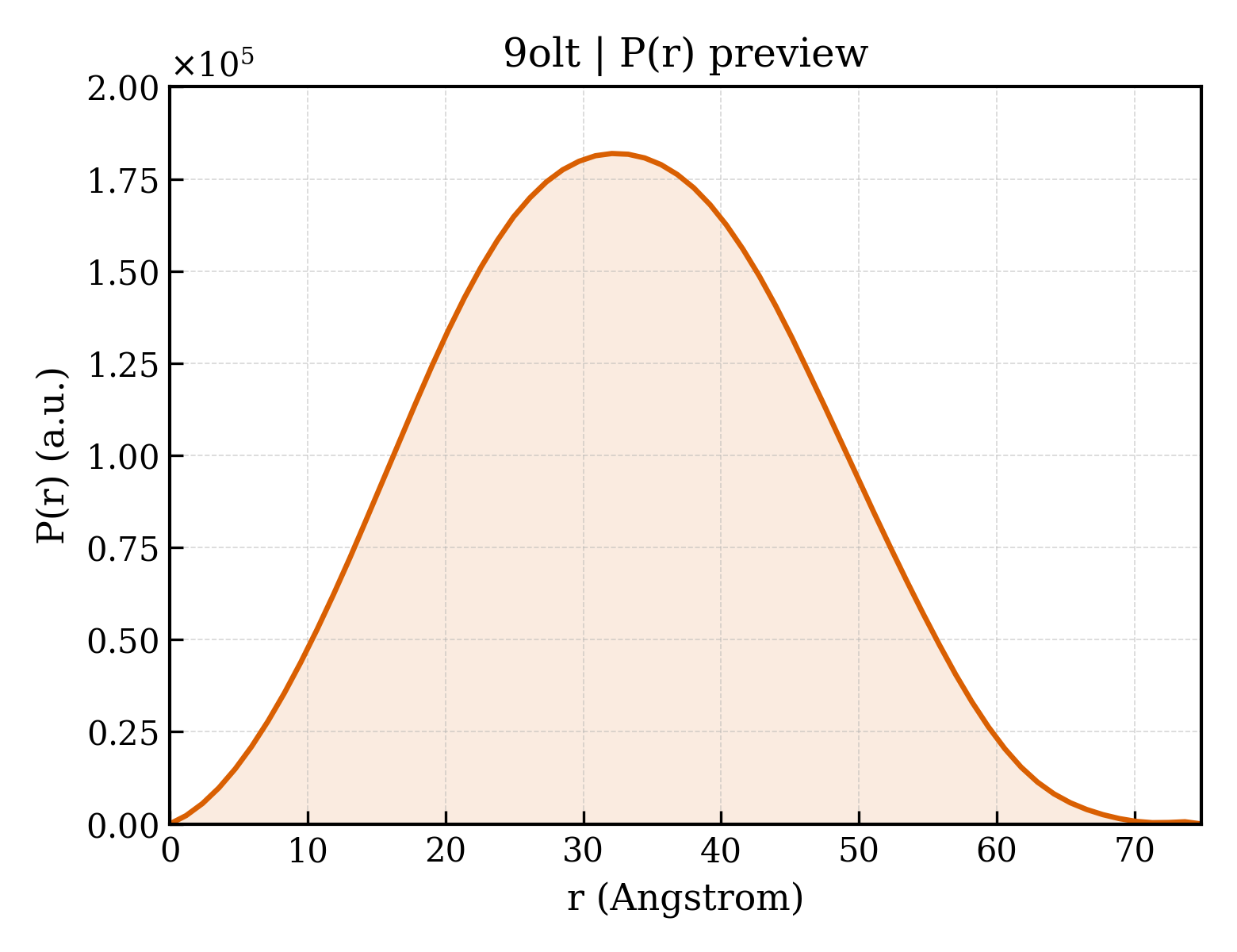 P(r) distribution for 9olt