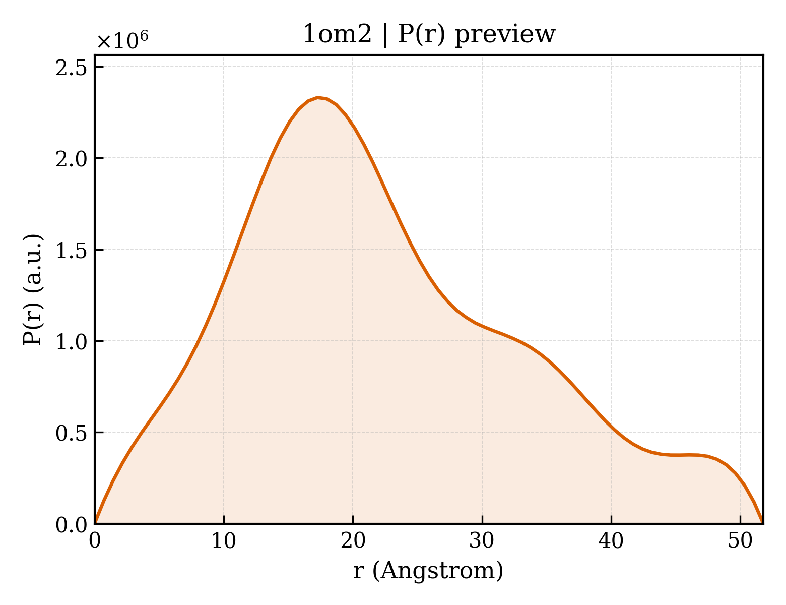 P(r) distribution for 1om2