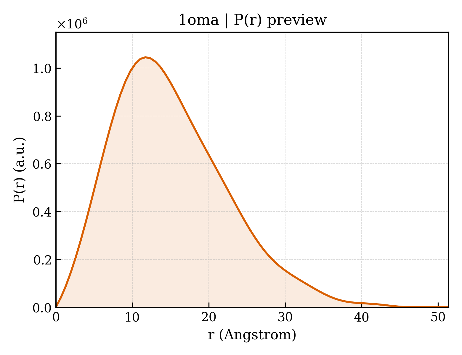 P(r) distribution for 1oma