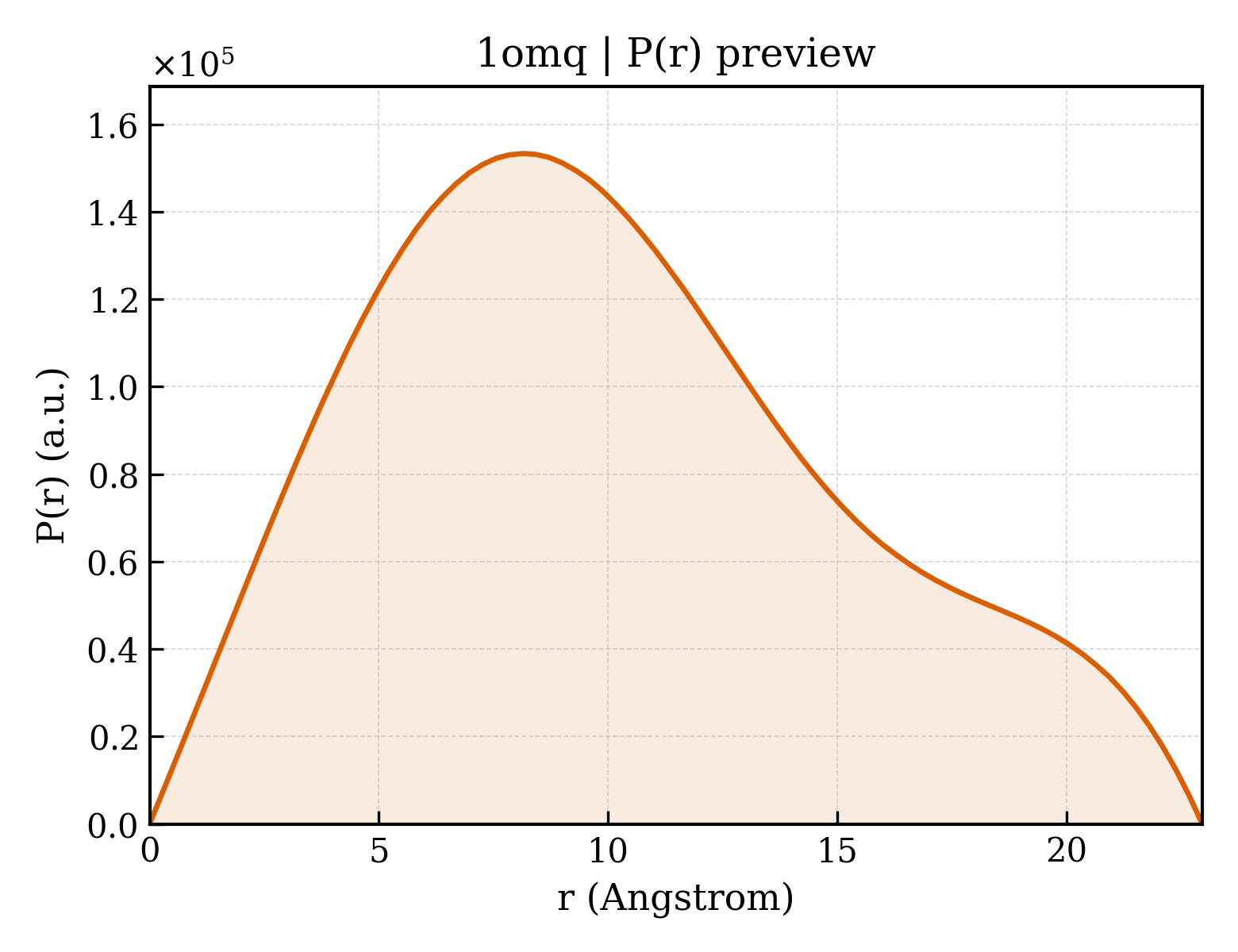 P(r) distribution for 1omq