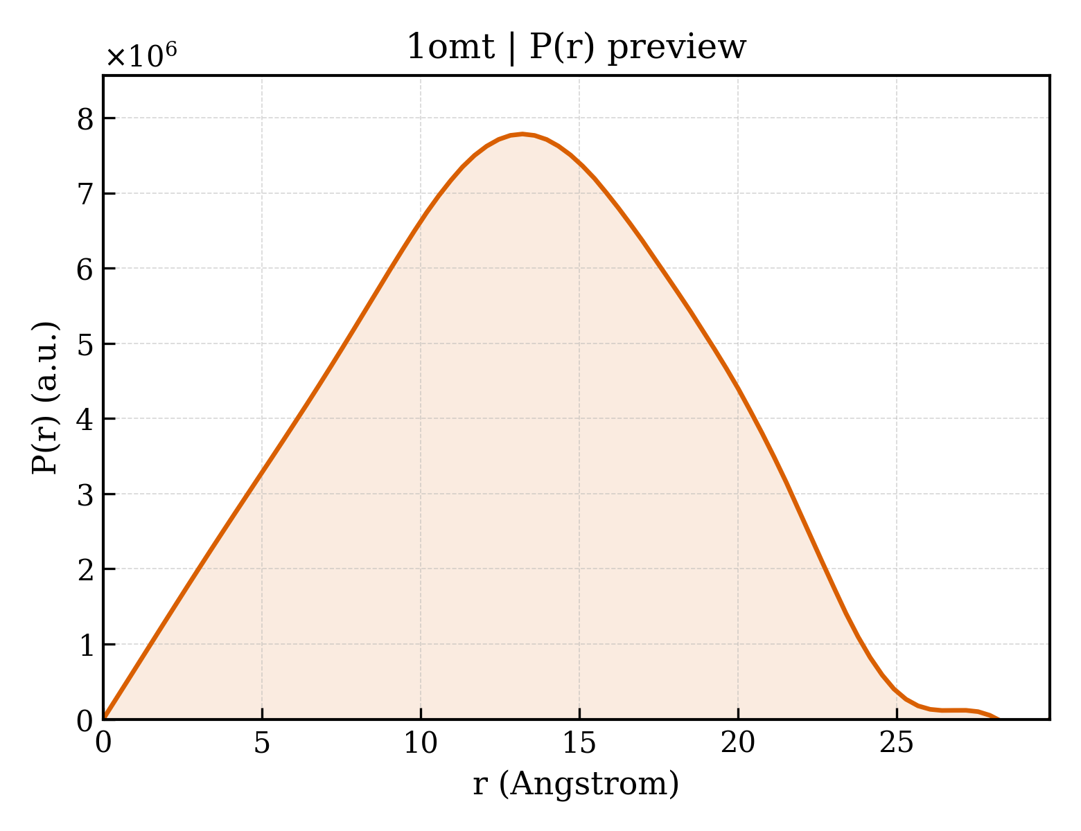 P(r) distribution for 1omt
