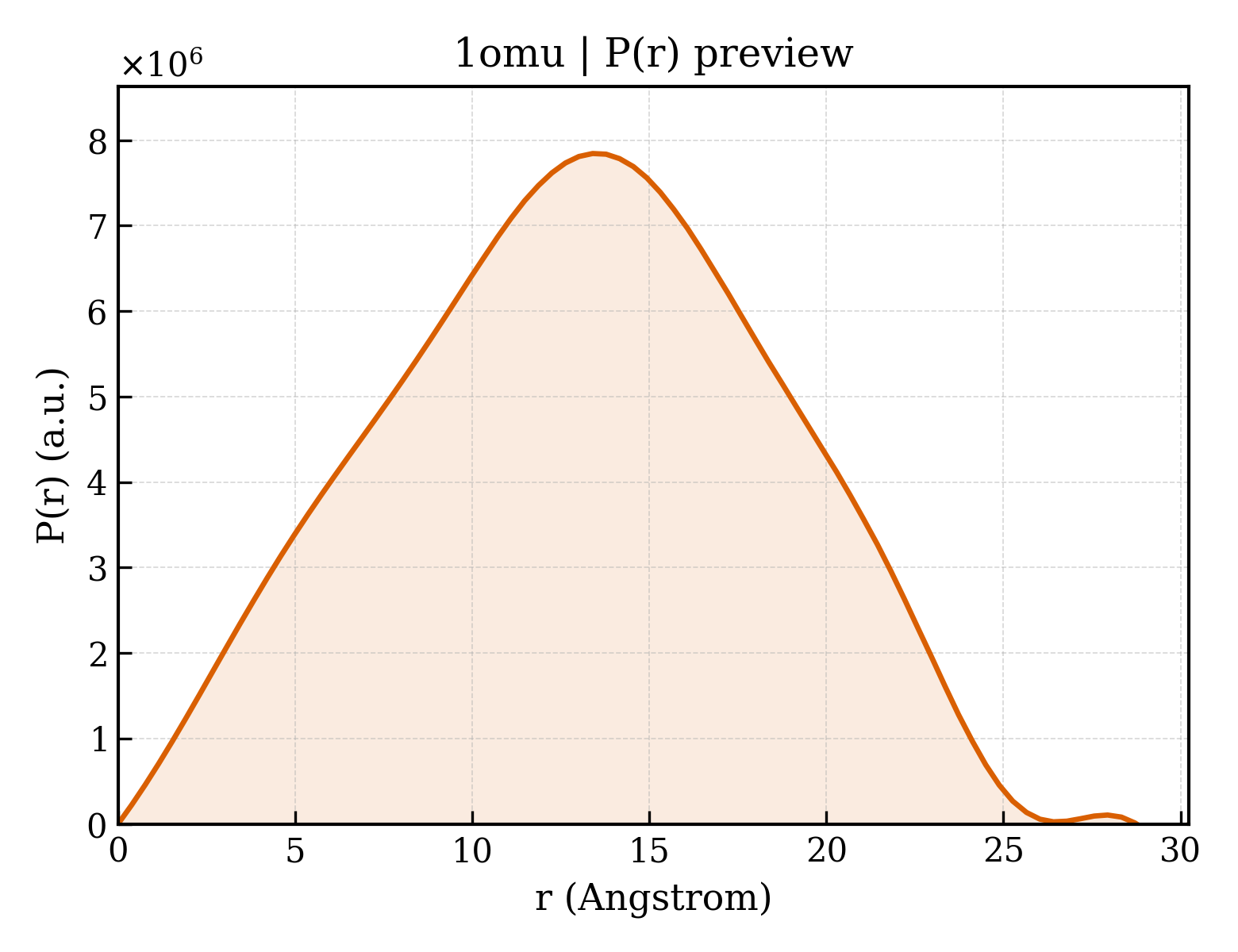 P(r) distribution for 1omu