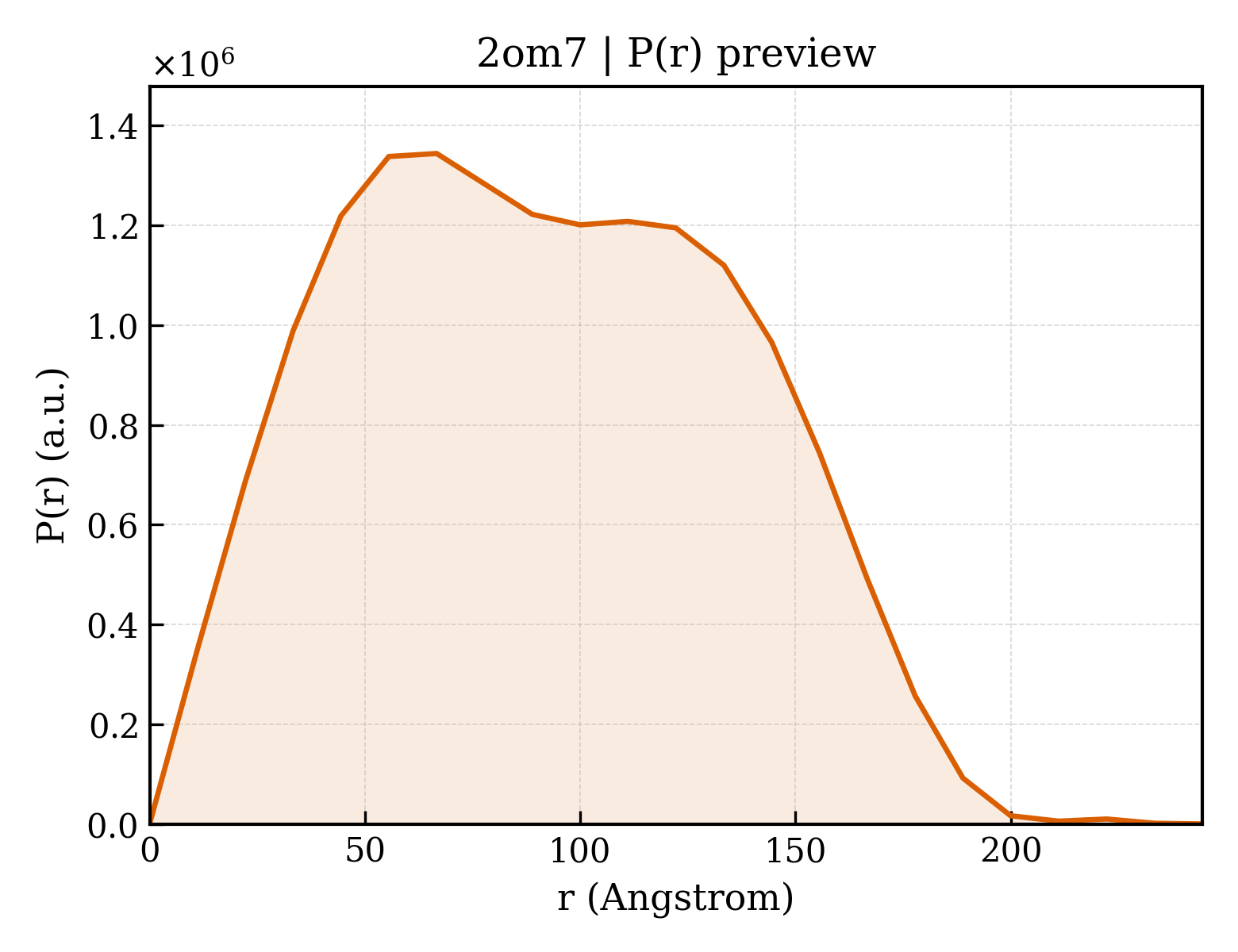 P(r) distribution for 2om7