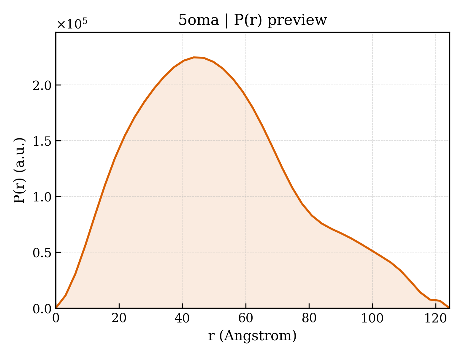 P(r) distribution for 5oma