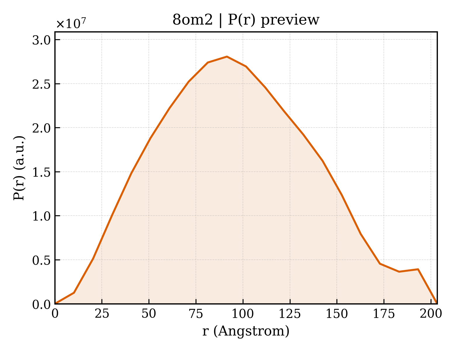 P(r) distribution for 8om2