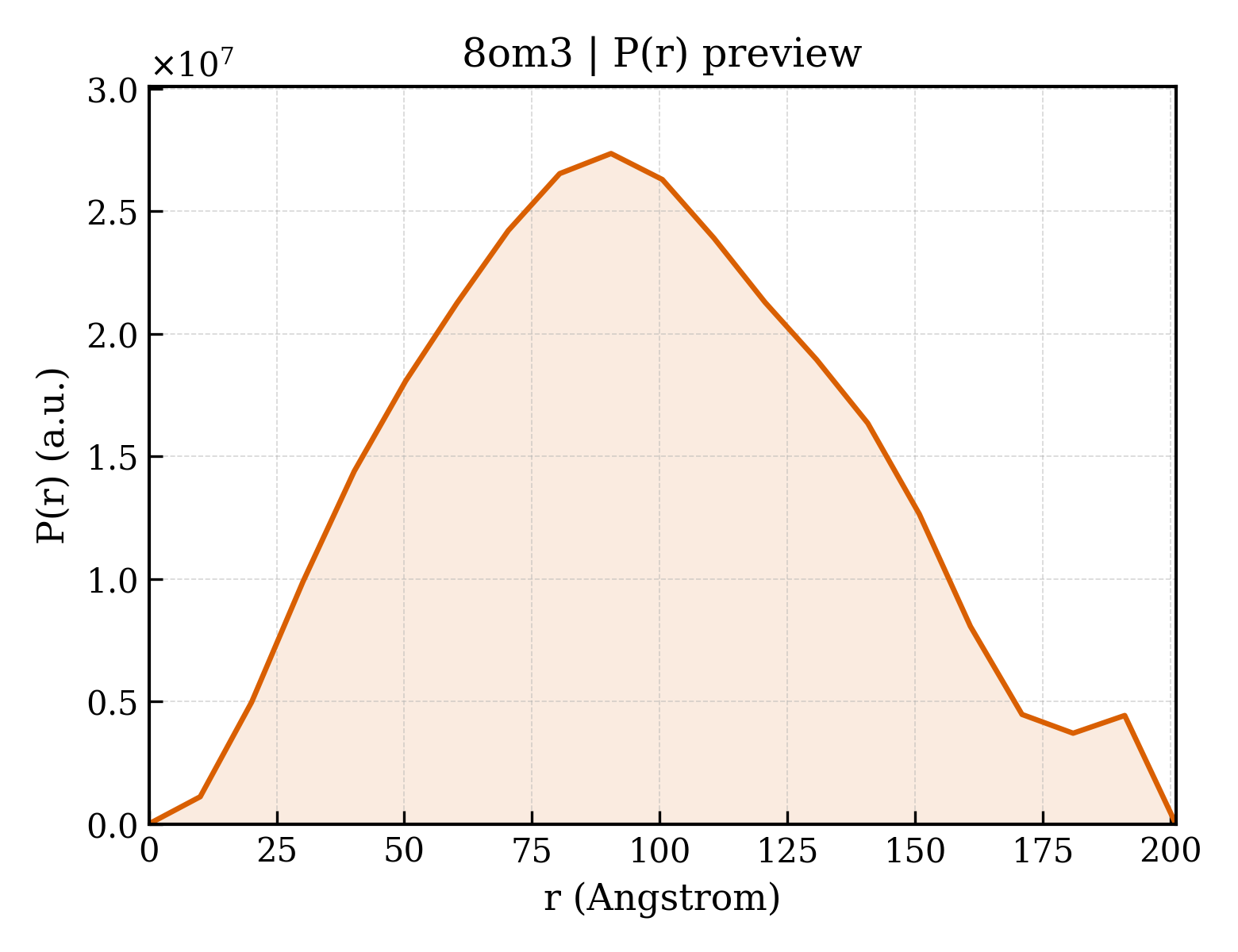 P(r) distribution for 8om3