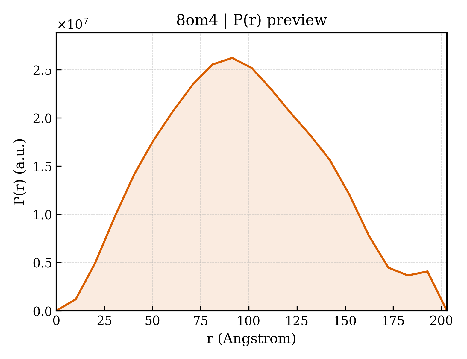 P(r) distribution for 8om4
