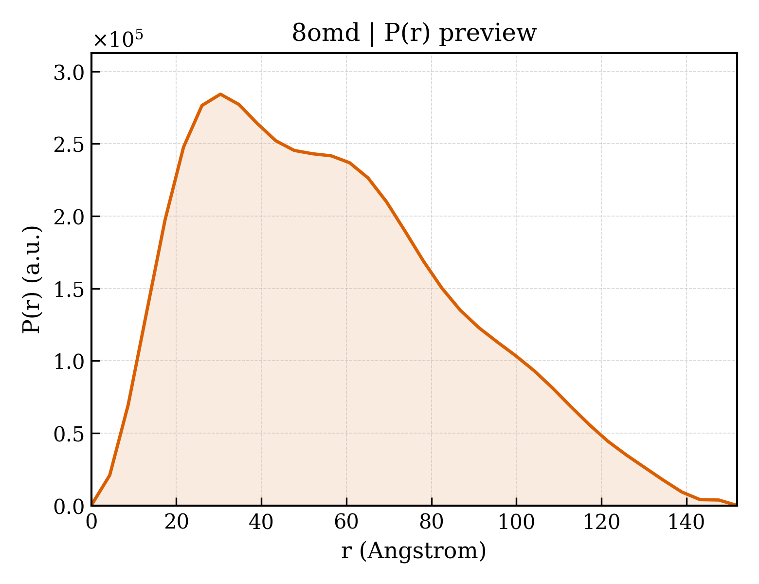 P(r) distribution for 8omd