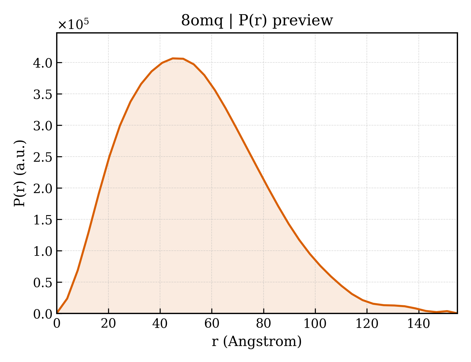 P(r) distribution for 8omq