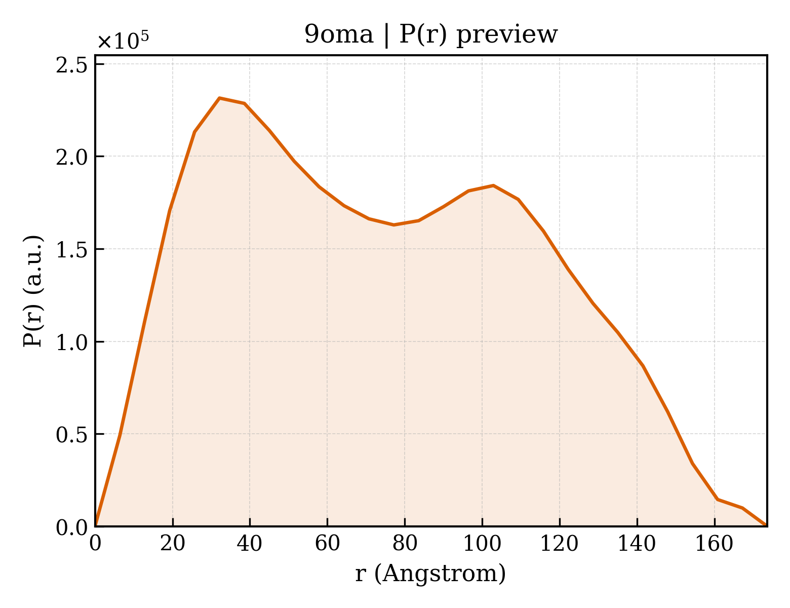P(r) distribution for 9oma