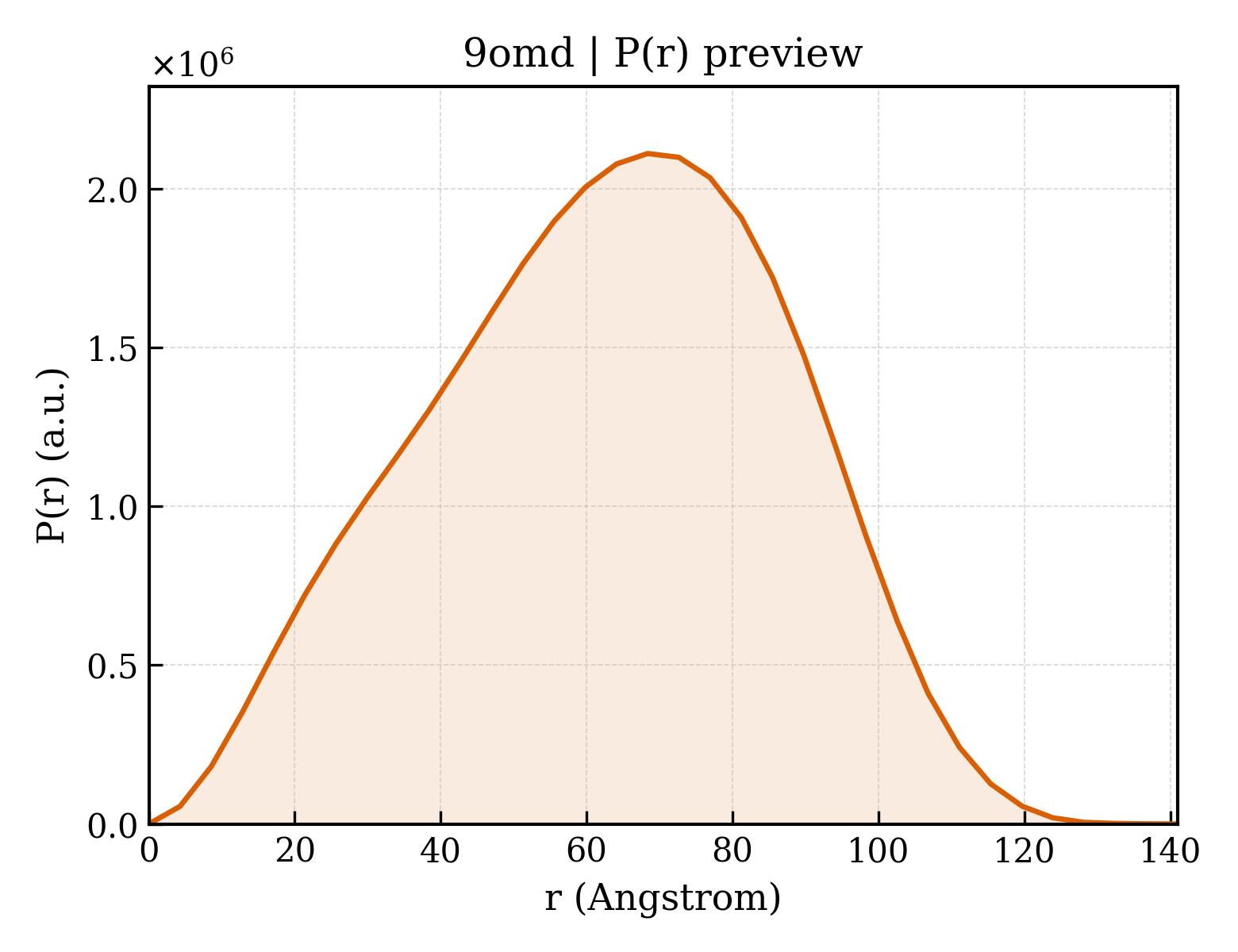 P(r) distribution for 9omd